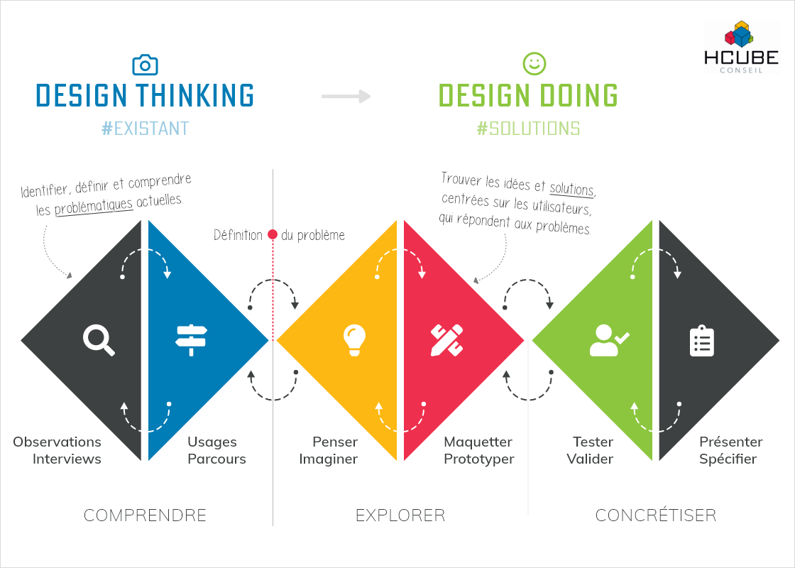 Design Thinking, Design Doing : Processus